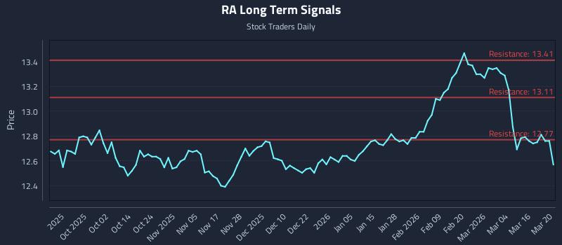 RA Long Term Analysis for March 21 2026 RA Long Term Analysis for March 21 2026