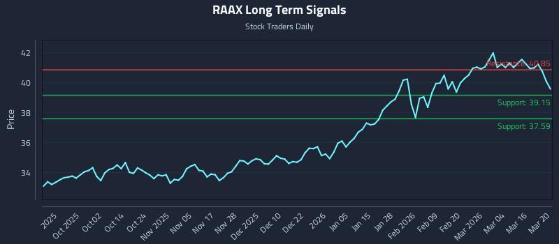 RAAX Long Term Analysis for March 21 2026