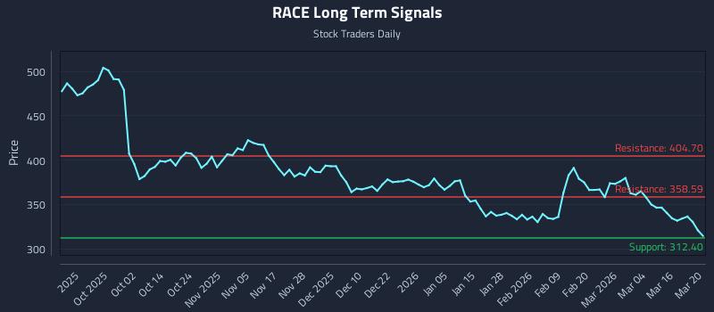 RACE Long Term Analysis for March 21 2026