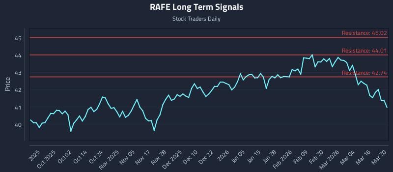 RAFE Long Term Analysis for March 21 2026