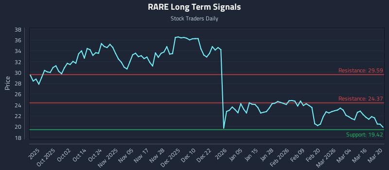 RARE Long Term Analysis for March 21 2026 RARE Long Term Analysis for March 21 2026