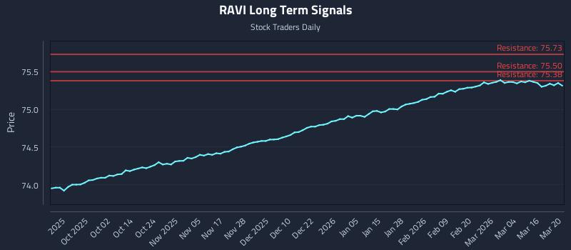 RAVI Long Term Analysis for March 21 2026 RAVI Long Term Analysis for March 21 2026