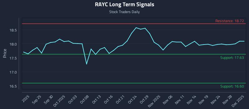 RAYC Long Term Analysis for March 21 2026
