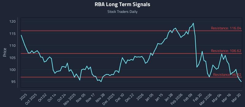 RBA Long Term Analysis for March 21 2026 RBA Long Term Analysis for March 21 2026