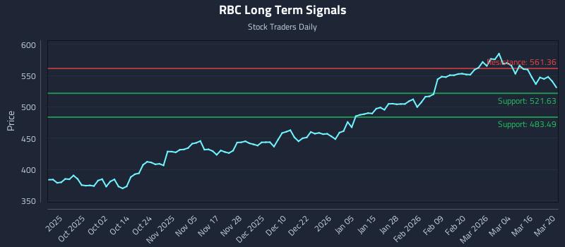 RBC Long Term Analysis for March 21 2026