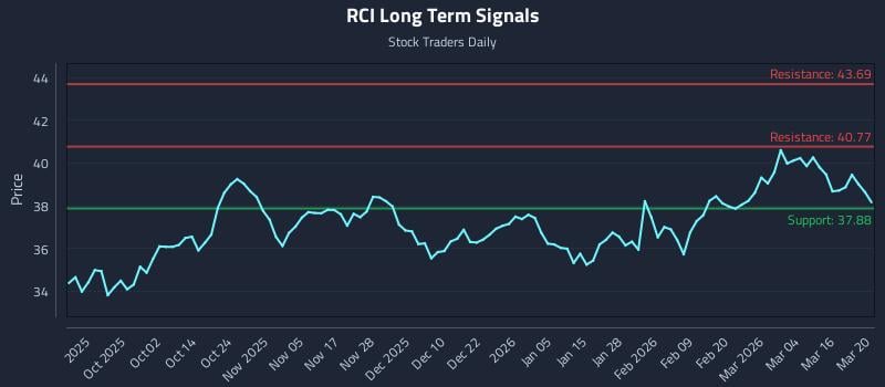 RCI Long Term Analysis for March 21 2026