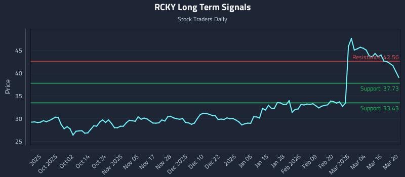 RCKY Long Term Analysis for March 21 2026 RCKY Long Term Analysis for March 21 2026
