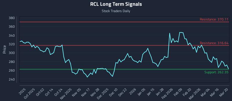 RCL Long Term Analysis for March 21 2026 RCL Long Term Analysis for March 21 2026