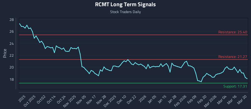RCMT Long Term Analysis for March 21 2026