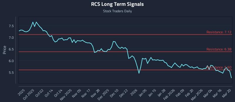 RCS Long Term Analysis for March 21 2026