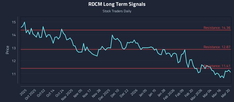 RDCM Long Term Analysis for March 21 2026