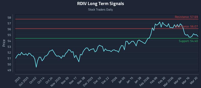 RDIV Long Term Analysis for March 21 2026