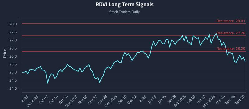 RDVI Long Term Analysis for March 21 2026
