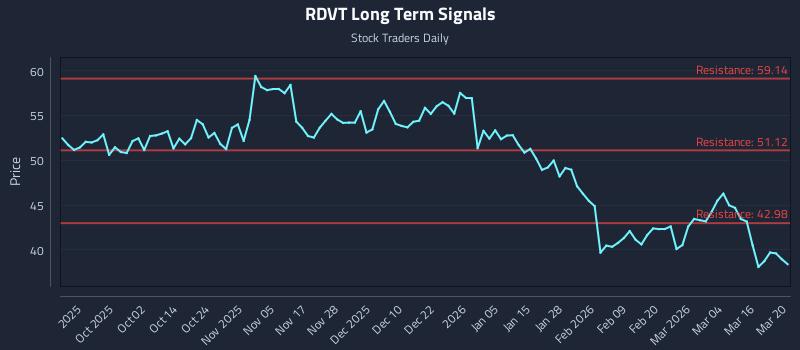 RDVT Long Term Analysis for March 21 2026 RDVT Long Term Analysis for March 21 2026