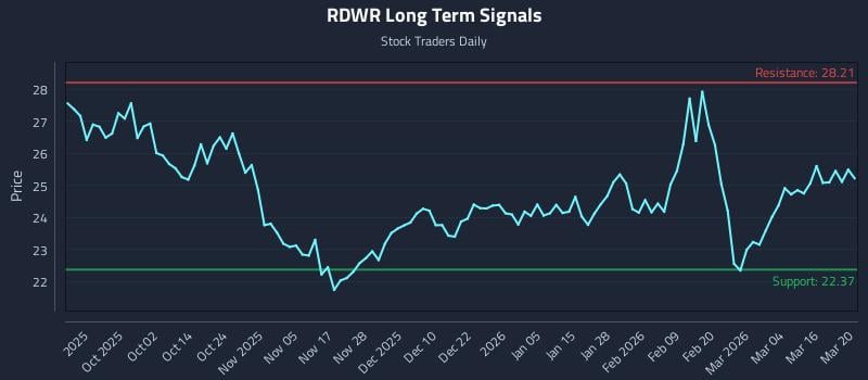 RDWR Long Term Analysis for March 21 2026