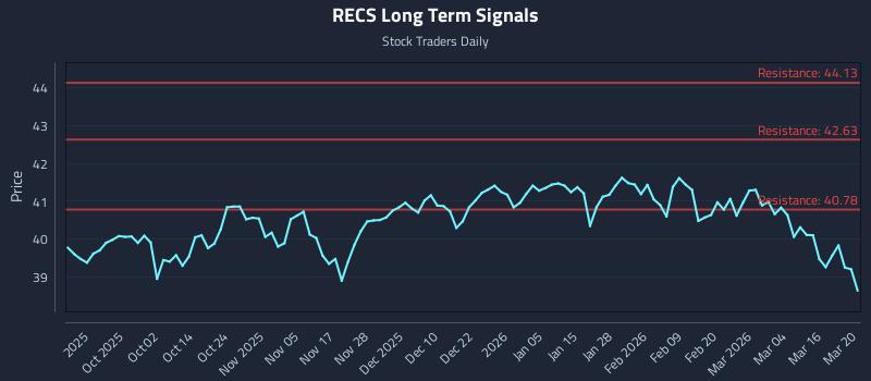 RECS Long Term Analysis for March 21 2026