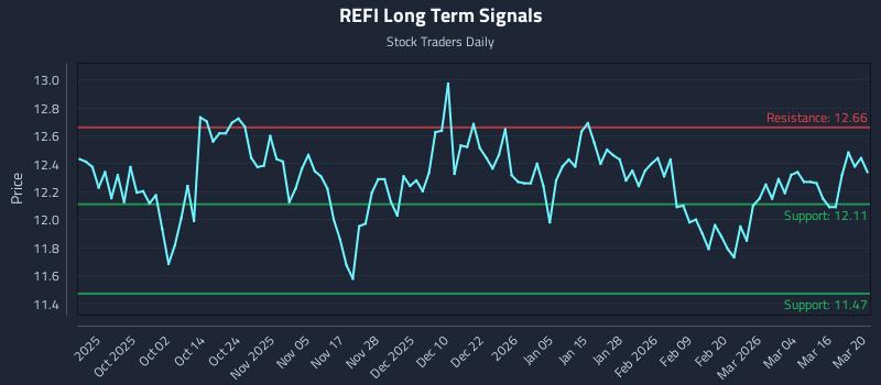REFI Long Term Analysis for March 21 2026