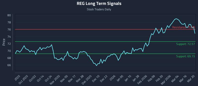 REG Long Term Analysis for March 21 2026 REG Long Term Analysis for March 21 2026