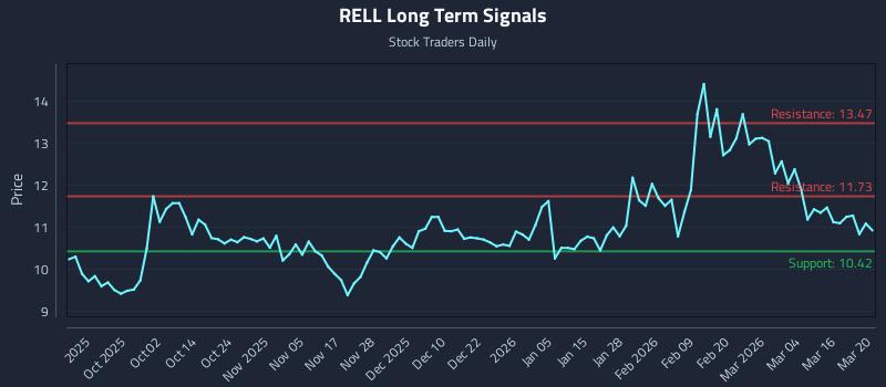 RELL Long Term Analysis for March 21 2026 RELL Long Term Analysis for March 21 2026