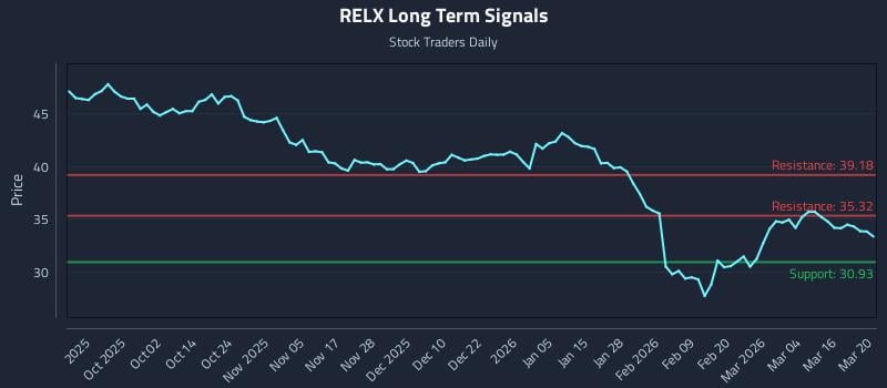 RELX Long Term Analysis for March 21 2026