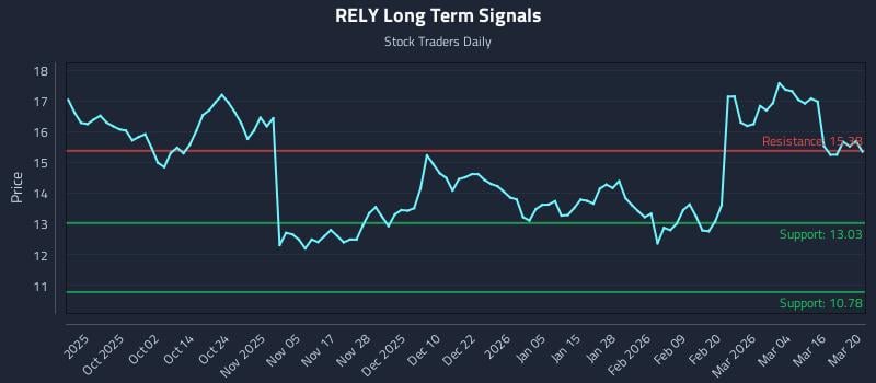 RELY Long Term Analysis for March 21 2026 RELY Long Term Analysis for March 21 2026