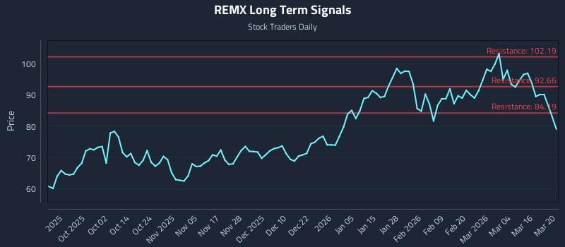 REMX Long Term Analysis for March 21 2026 REMX Long Term Analysis for March 21 2026
