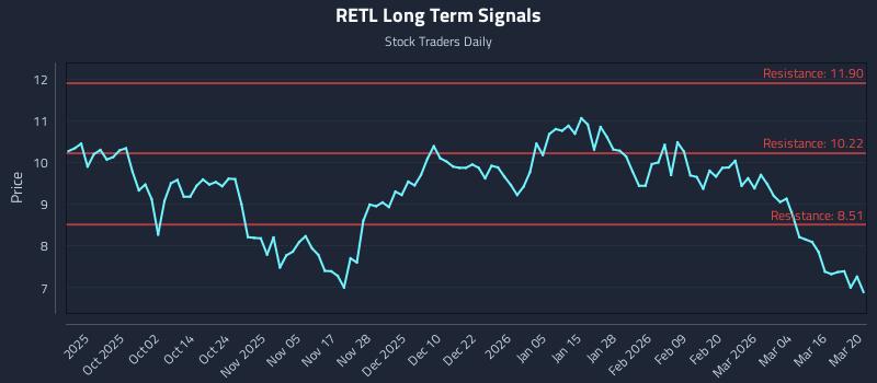RETL Long Term Analysis for March 21 2026
