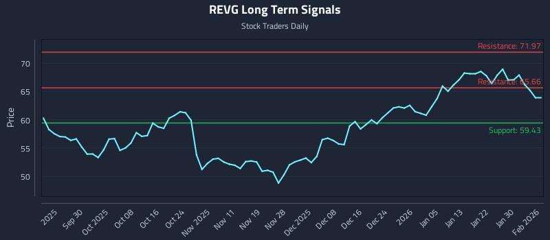 REVG Long Term Analysis for March 21 2026 REVG Long Term Analysis for March 21 2026