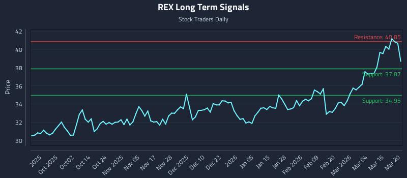 REX Long Term Analysis for March 21 2026 REX Long Term Analysis for March 21 2026