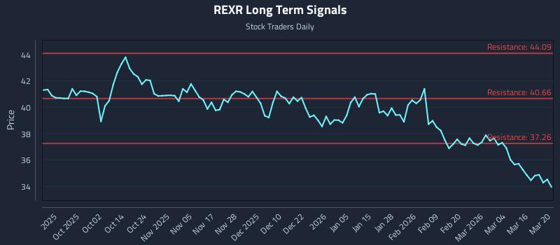 REXR Long Term Analysis for March 21 2026
