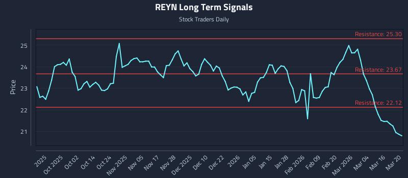 REYN Long Term Analysis for March 21 2026 REYN Long Term Analysis for March 21 2026