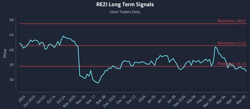 REZI Long Term Analysis for March 21 2026 REZI Long Term Analysis for March 21 2026