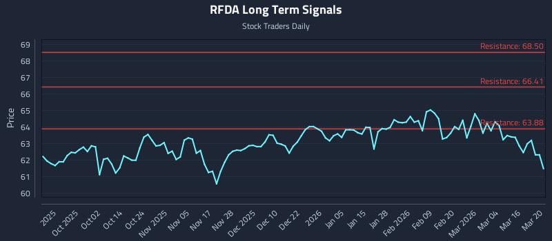 RFDA Long Term Analysis for March 21 2026