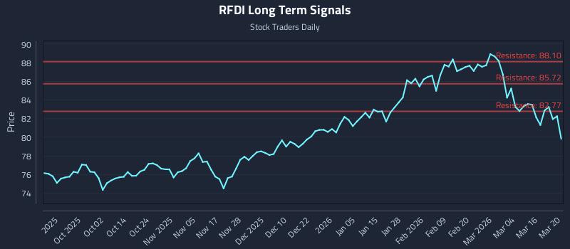 RFDI Long Term Analysis for March 21 2026