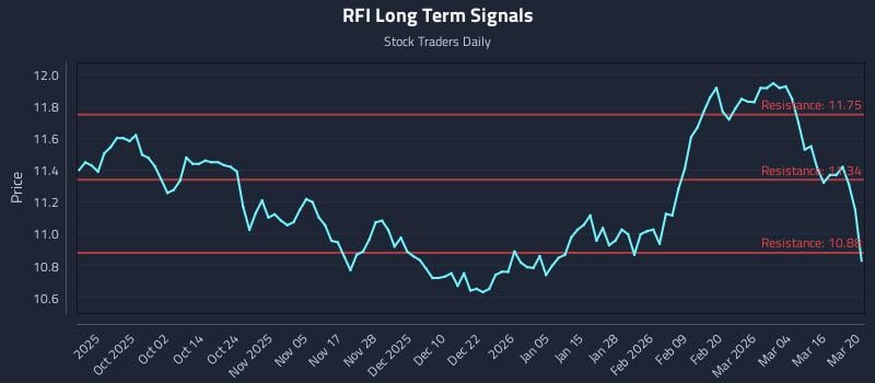 RFI Long Term Analysis for March 21 2026 RFI Long Term Analysis for March 21 2026