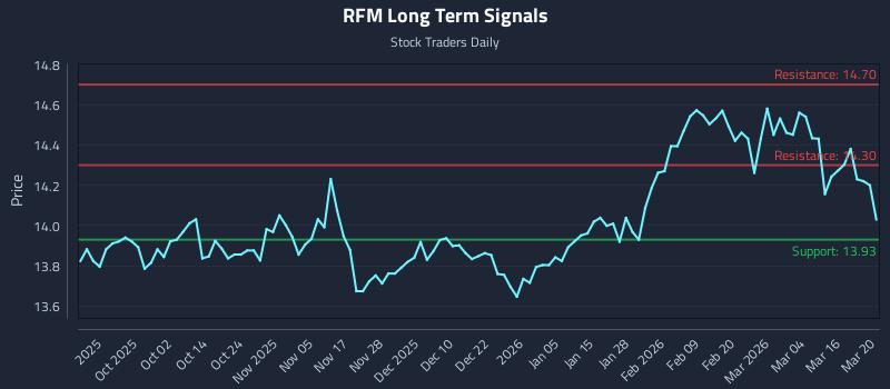 RFM Long Term Analysis for March 21 2026
