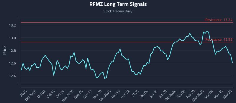 RFMZ Long Term Analysis for March 21 2026