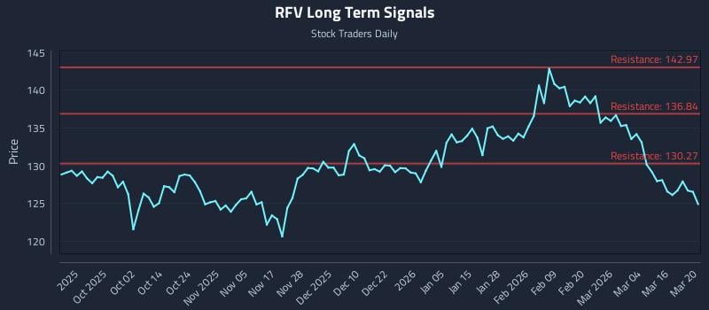 RFV Long Term Analysis for March 21 2026 RFV Long Term Analysis for March 21 2026