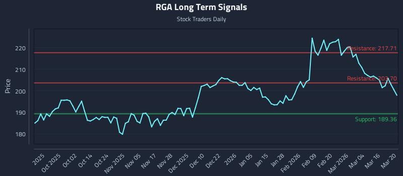 RGA Long Term Analysis for March 21 2026