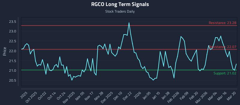 RGCO Long Term Analysis for March 21 2026