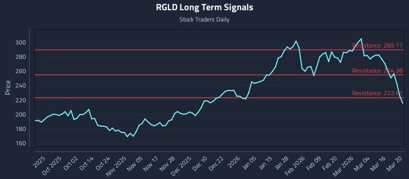 RGLD Long Term Analysis for March 21 2026 RGLD Long Term Analysis for March 21 2026