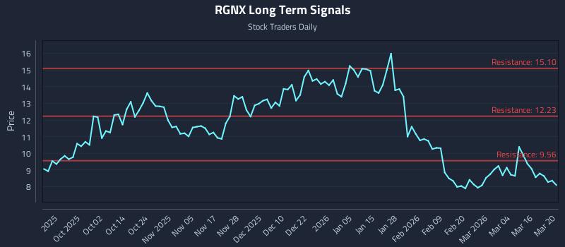 RGNX Long Term Analysis for March 21 2026