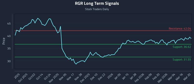 RGR Long Term Analysis for March 21 2026 RGR Long Term Analysis for March 21 2026