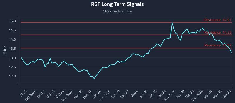 RGT Long Term Analysis for March 21 2026