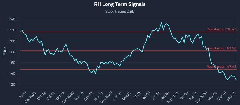 RH Long Term Analysis for March 21 2026