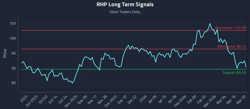 RHP Long Term Analysis for March 21 2026 RHP Long Term Analysis for March 21 2026