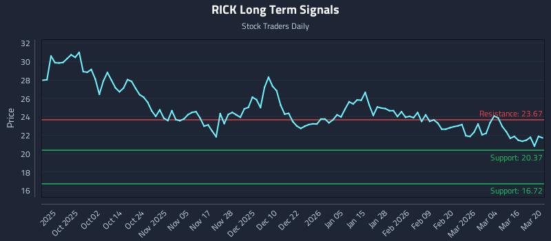 RICK Long Term Analysis for March 21 2026