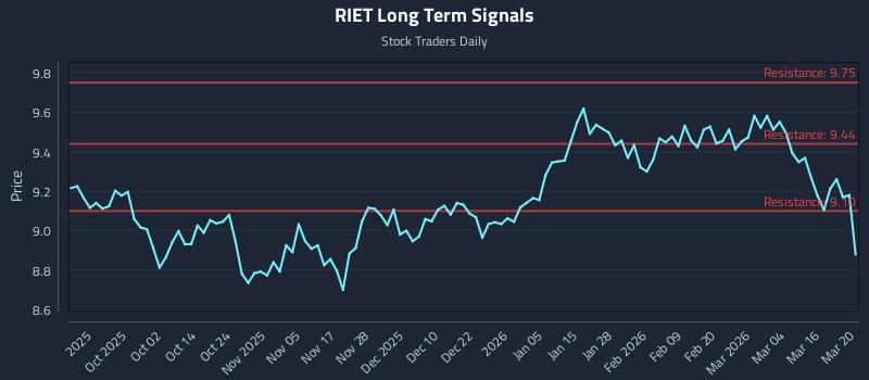 RIET Long Term Analysis for March 21 2026