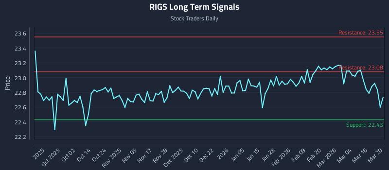 RIGS Long Term Analysis for March 21 2026 RIGS Long Term Analysis for March 21 2026