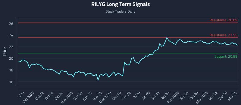 RILYG Long Term Analysis for March 21 2026